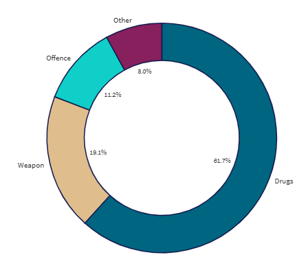 Last month Search reasons graph