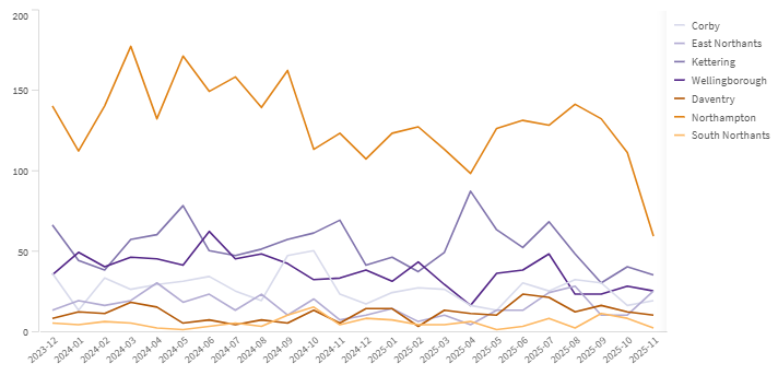 Volume of searches - district graph