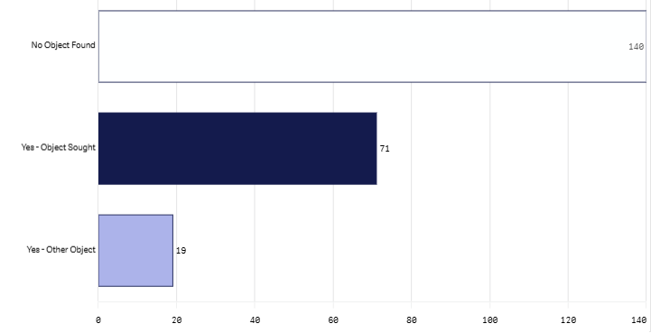 Last month item found graph sept 2026.png