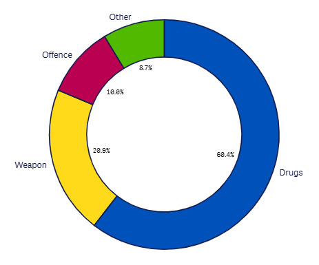 Last month Search reasons graph sept 2026