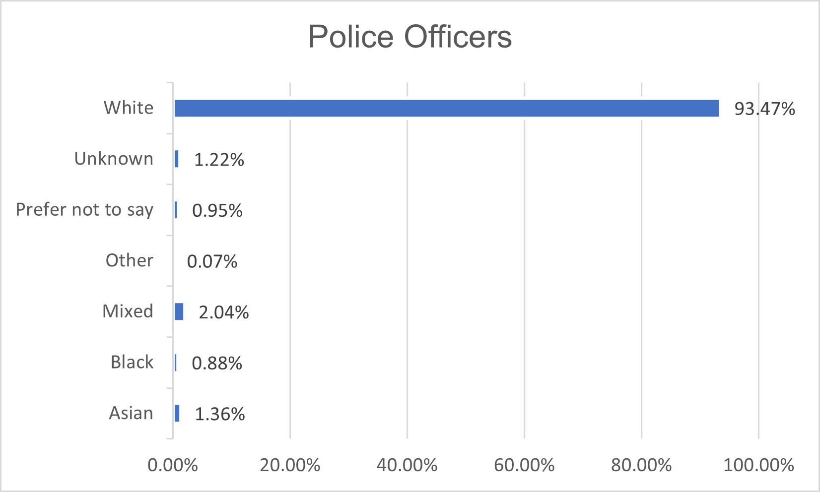 Police officers: 93.47% white, 1.22% unknown, 0.95% prefer not to say, 0.07% other, 2.04% mixed, 0.88% black, 1.36% asian