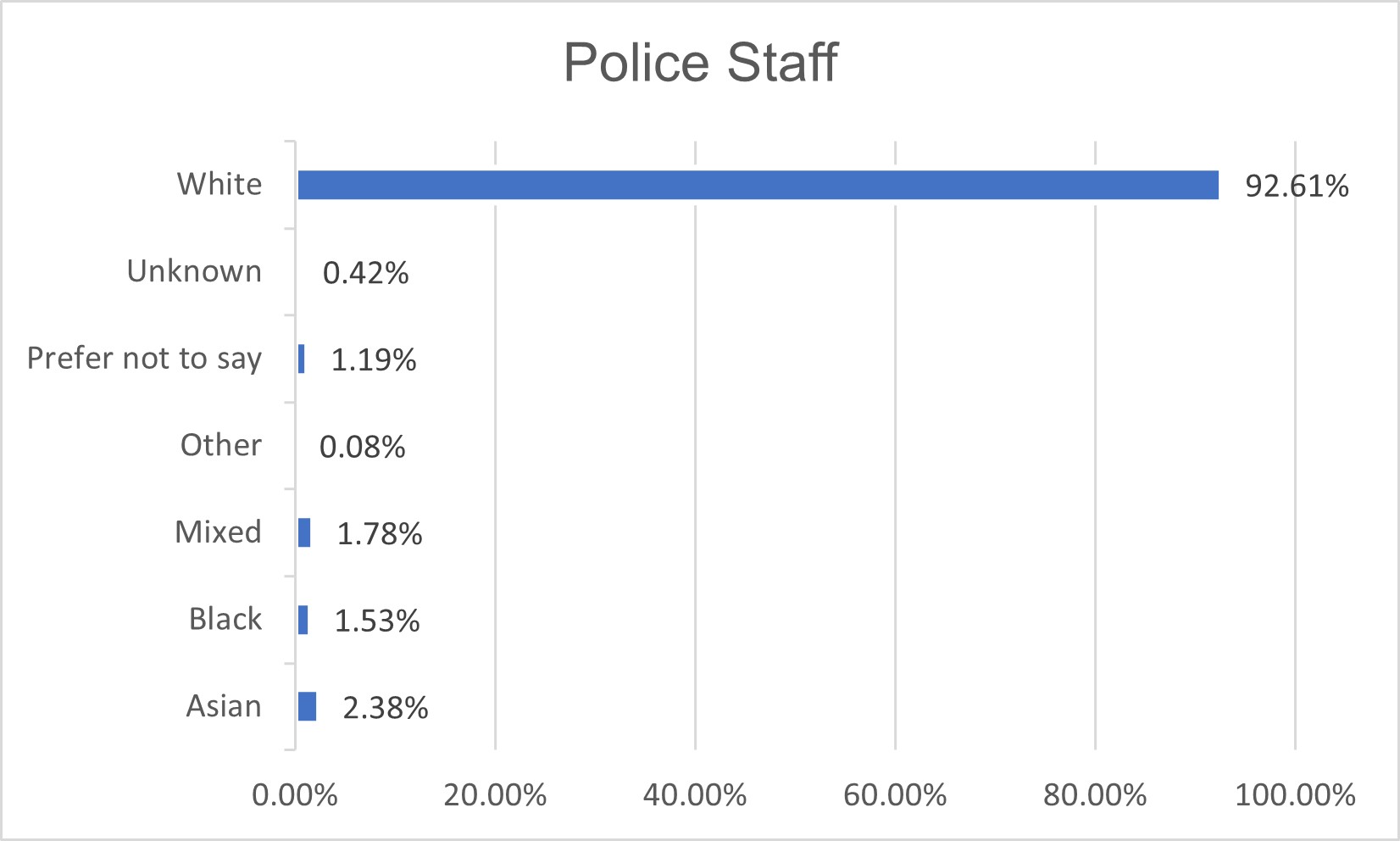 Police staff: 92.61% white, 0.42% unknown, 1.19% prefer not to say, 0.08% other, 1.78% mixed, 1.53% black, 2.38% asian