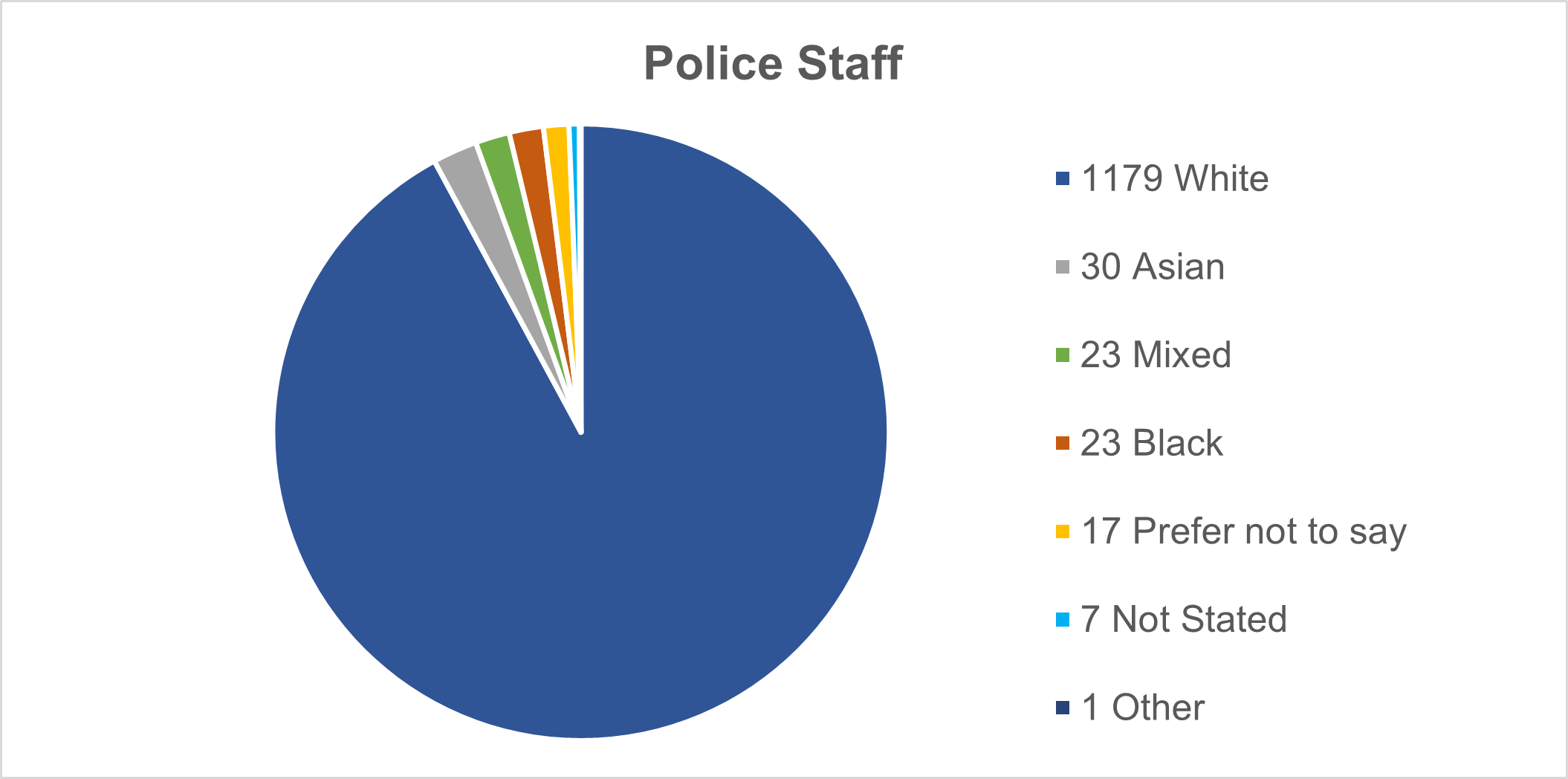 Staff Ethnicity